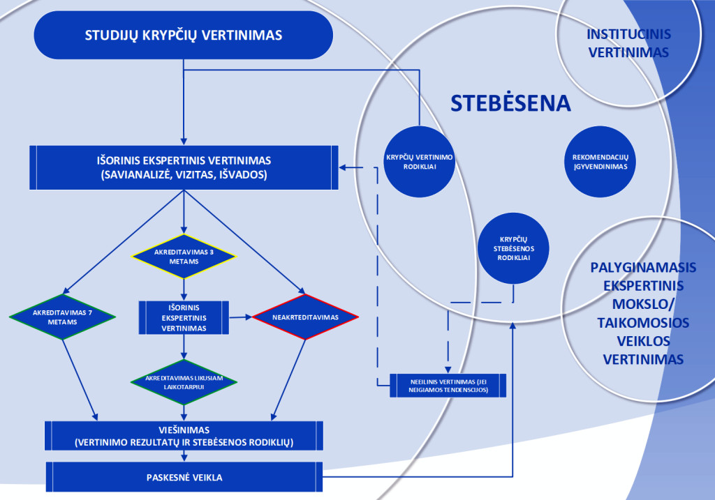 Studiju_krypciu_vertinimo_procesas.jpg