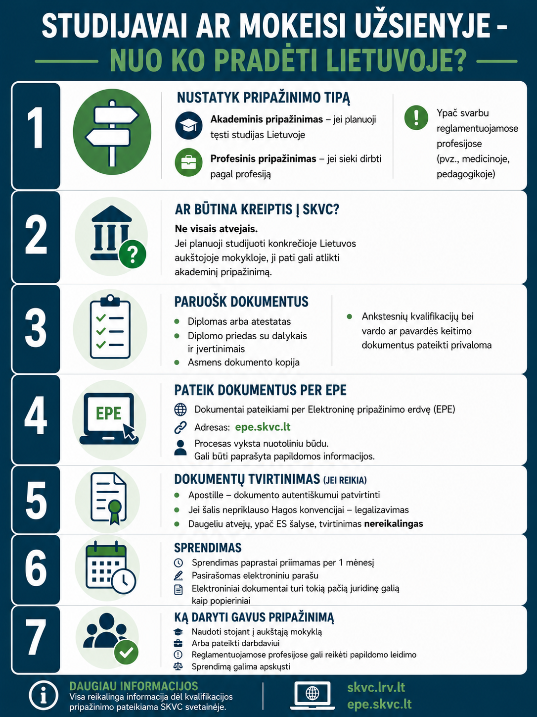 infografikas, kuriame tekstas išdėstytas grafiškai per 7 žingsnius